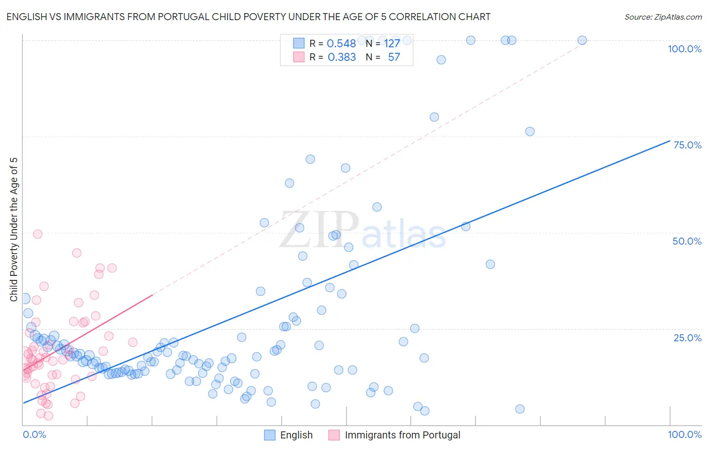 English vs Immigrants from Portugal Child Poverty Under the Age of 5