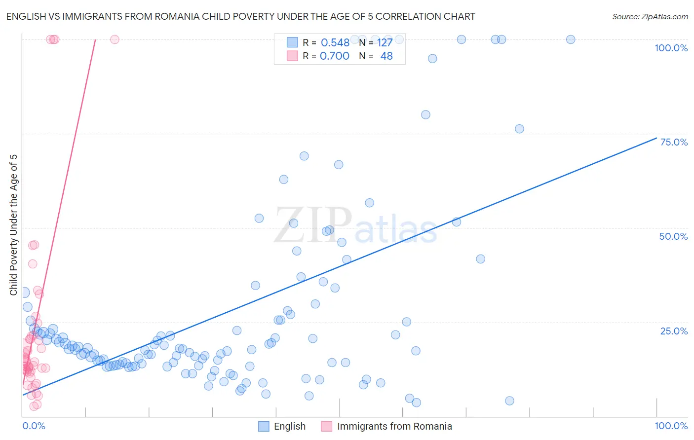English vs Immigrants from Romania Child Poverty Under the Age of 5