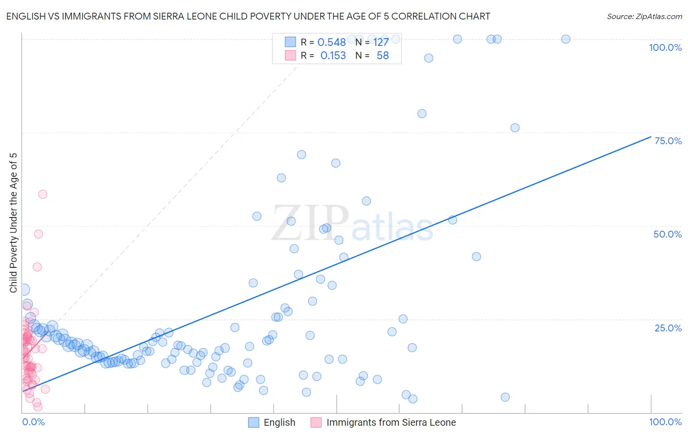 English vs Immigrants from Sierra Leone Child Poverty Under the Age of 5