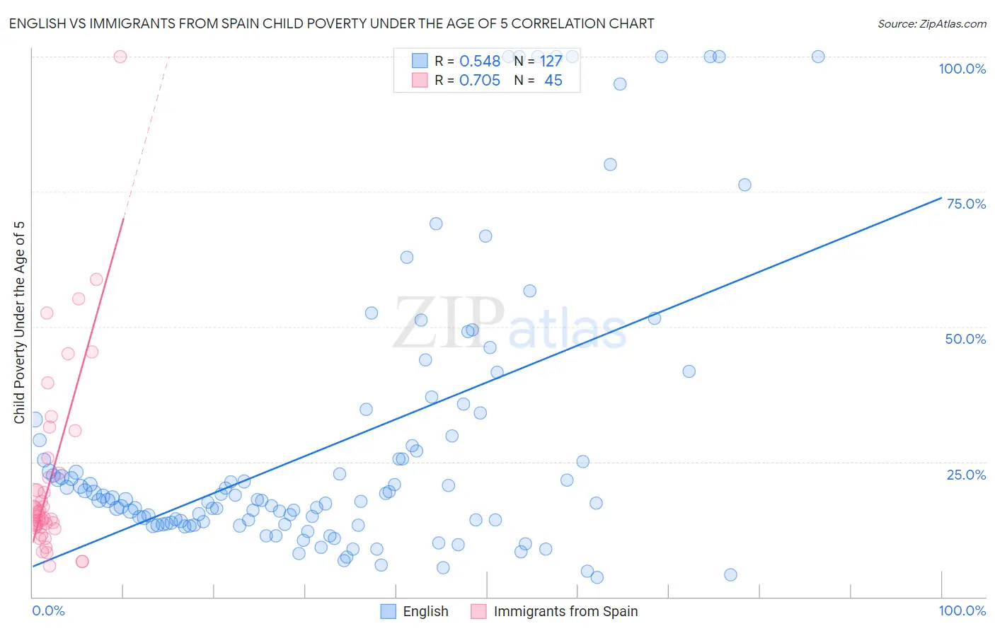 English vs Immigrants from Spain Child Poverty Under the Age of 5