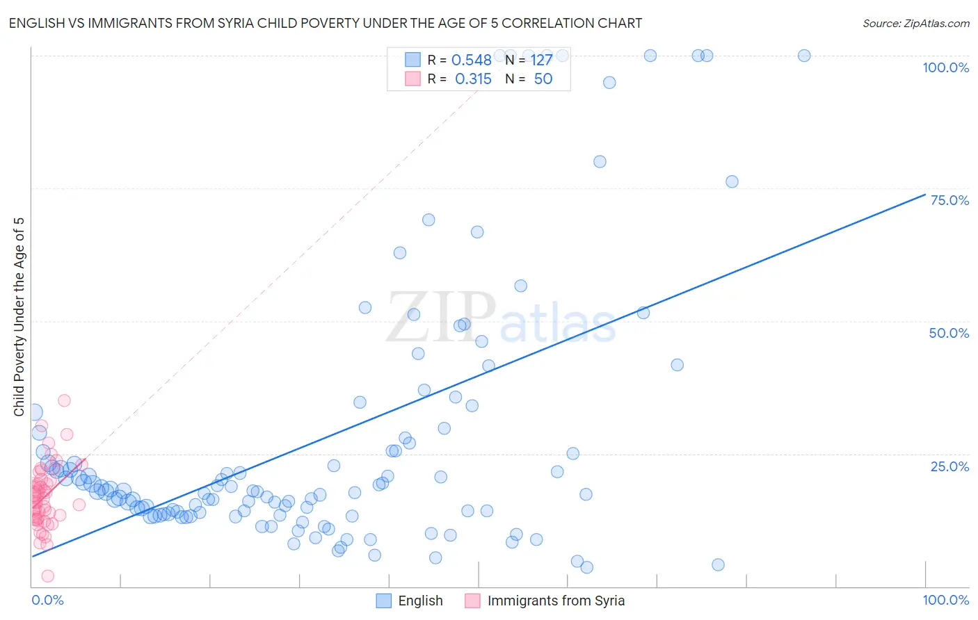 English vs Immigrants from Syria Child Poverty Under the Age of 5
