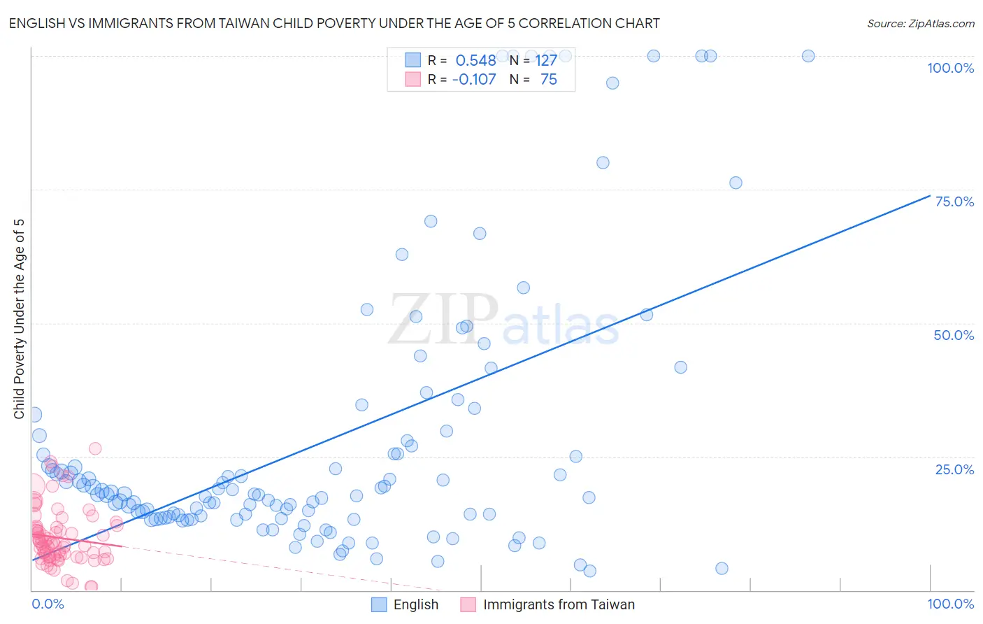 English vs Immigrants from Taiwan Child Poverty Under the Age of 5