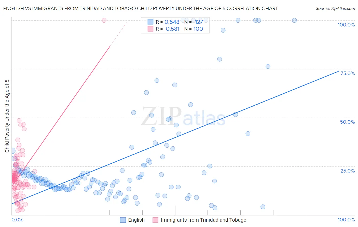 English vs Immigrants from Trinidad and Tobago Child Poverty Under the Age of 5