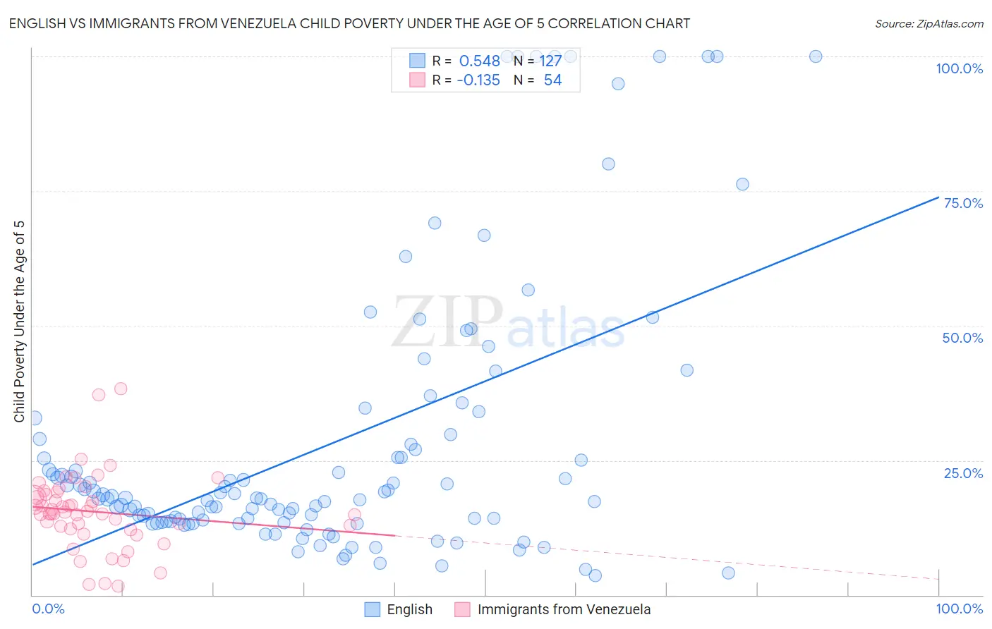 English vs Immigrants from Venezuela Child Poverty Under the Age of 5