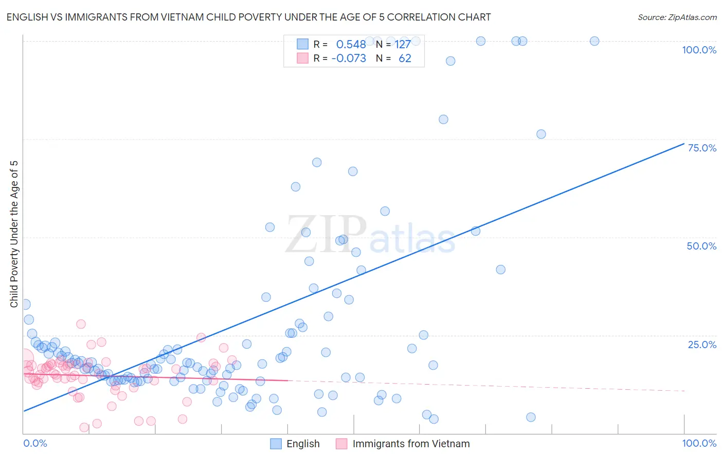 English vs Immigrants from Vietnam Child Poverty Under the Age of 5