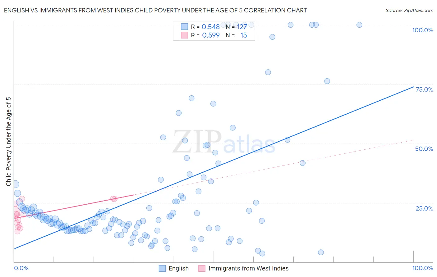 English vs Immigrants from West Indies Child Poverty Under the Age of 5
