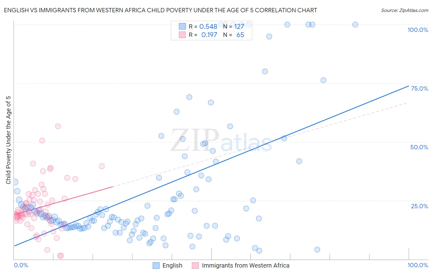 English vs Immigrants from Western Africa Child Poverty Under the Age of 5