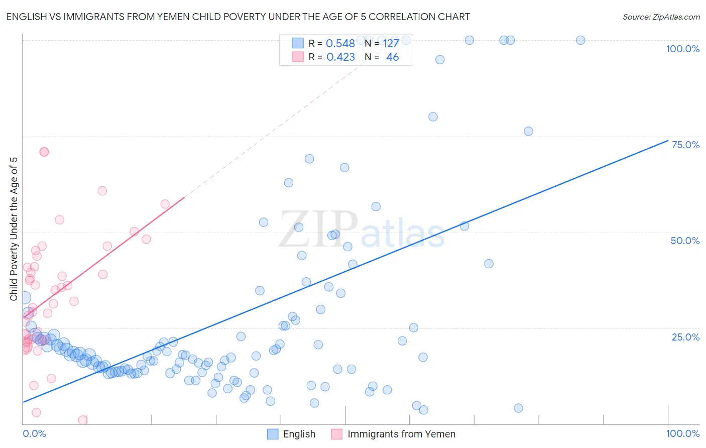 English vs Immigrants from Yemen Child Poverty Under the Age of 5