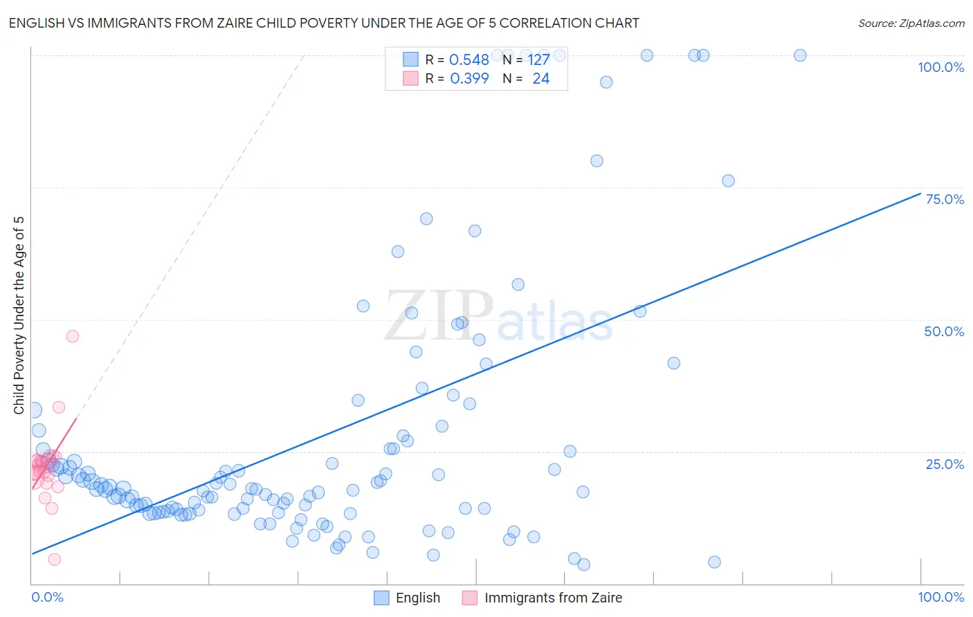 English vs Immigrants from Zaire Child Poverty Under the Age of 5