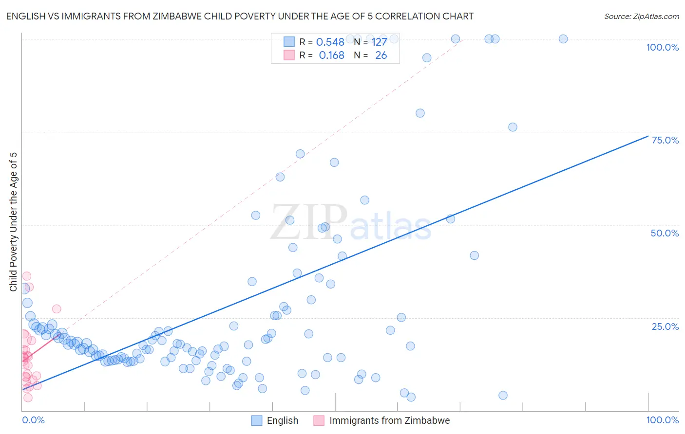 English vs Immigrants from Zimbabwe Child Poverty Under the Age of 5