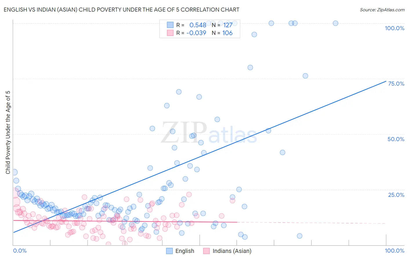 English vs Indian (Asian) Child Poverty Under the Age of 5