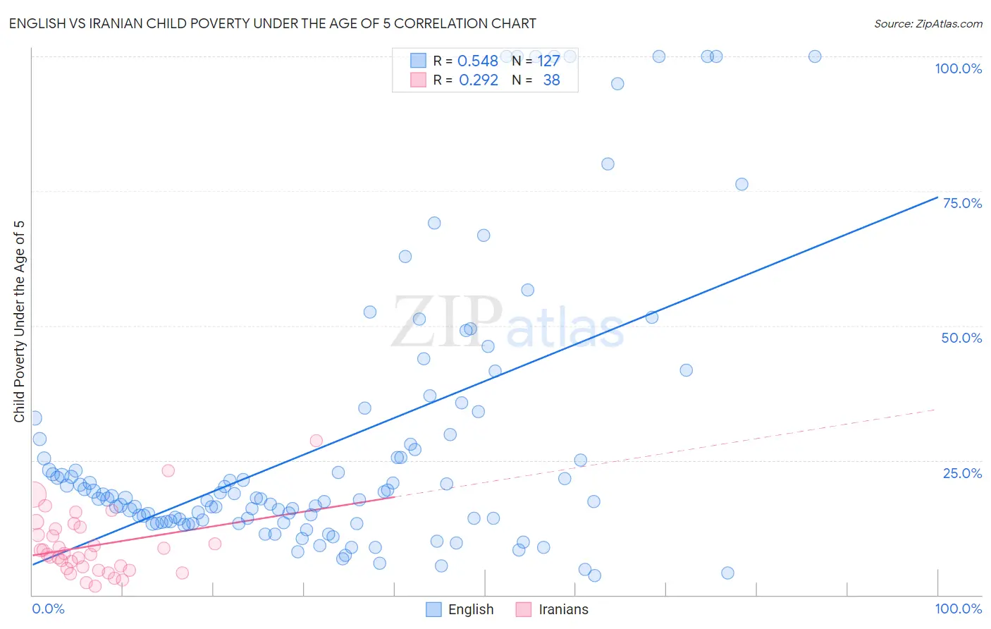 English vs Iranian Child Poverty Under the Age of 5