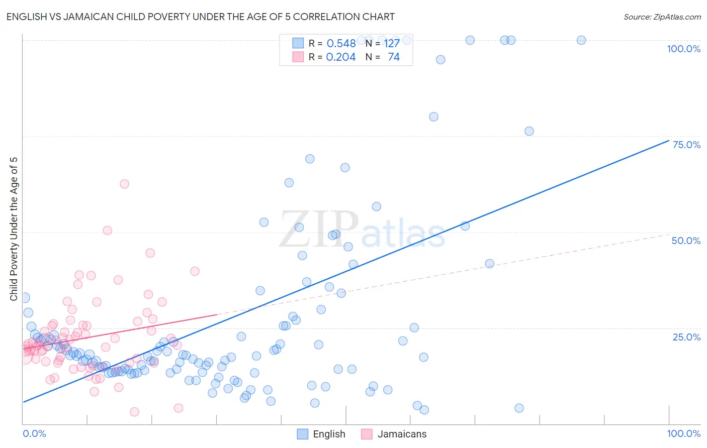 English vs Jamaican Child Poverty Under the Age of 5
