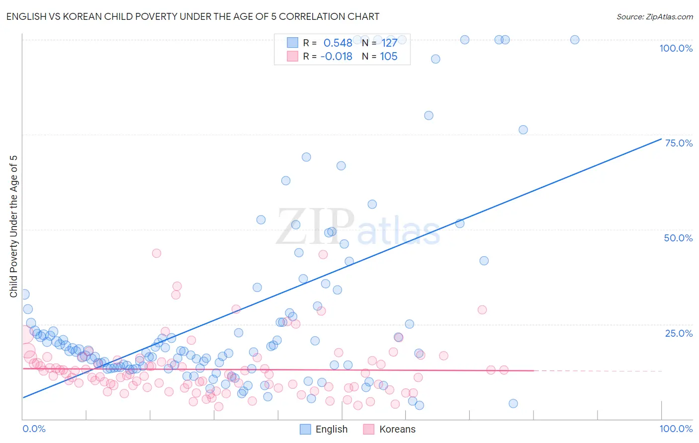 English vs Korean Child Poverty Under the Age of 5