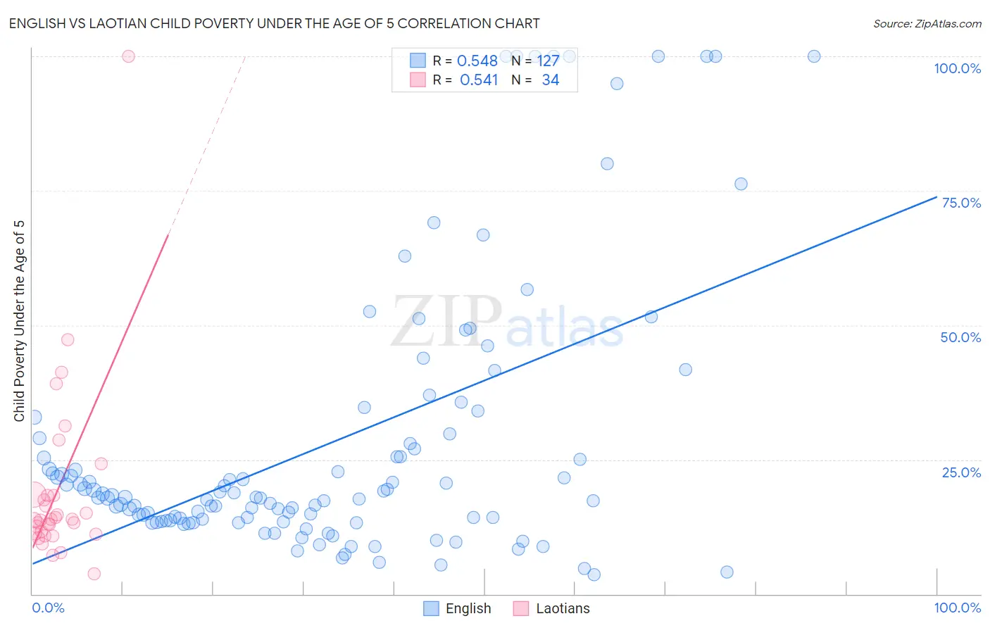 English vs Laotian Child Poverty Under the Age of 5