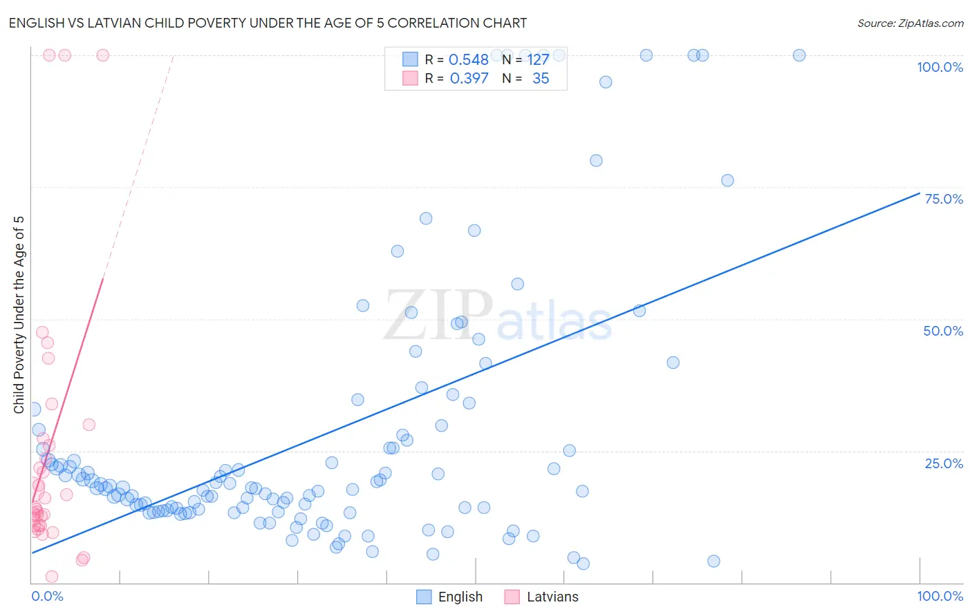 English vs Latvian Child Poverty Under the Age of 5