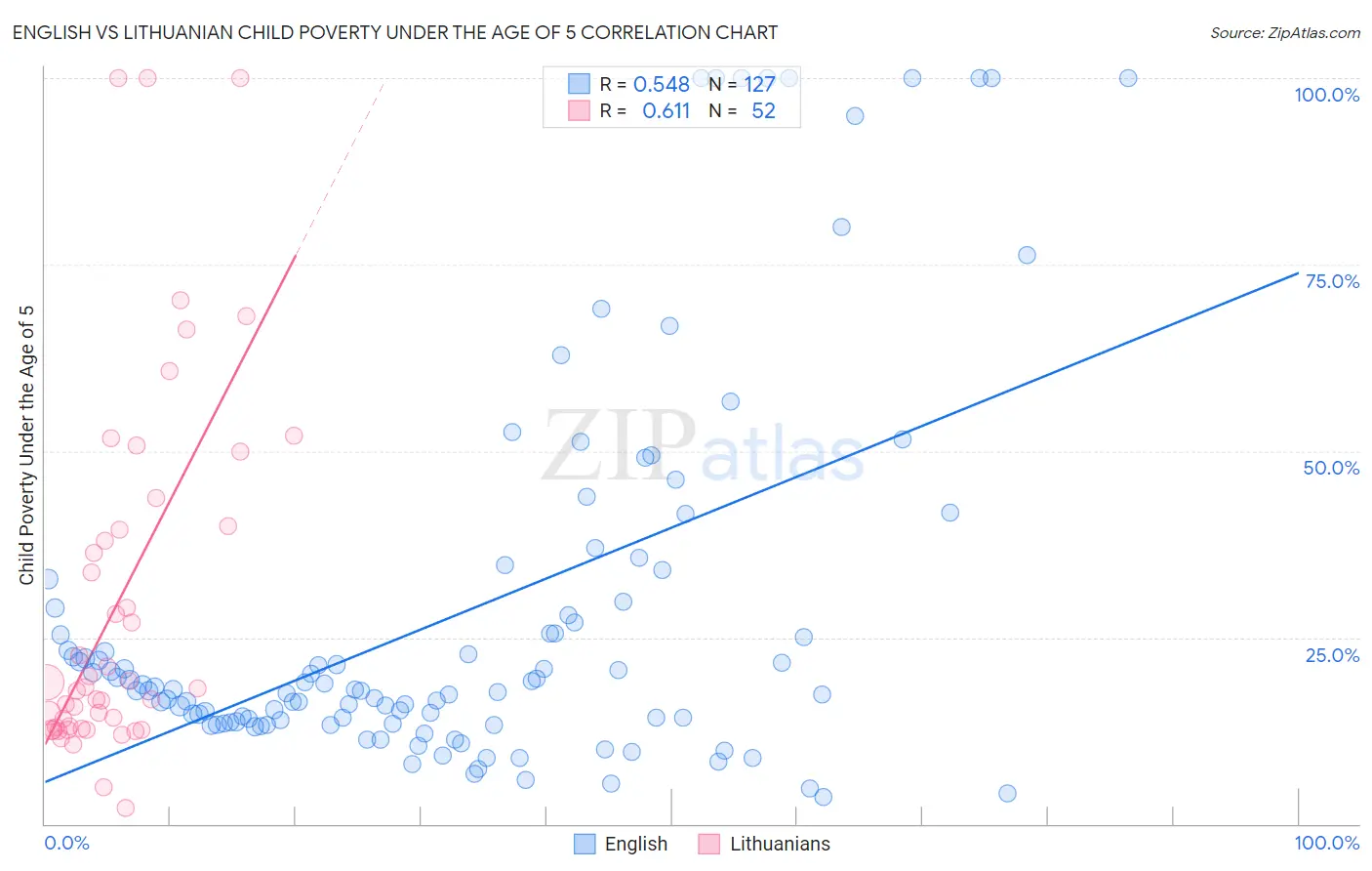 English vs Lithuanian Child Poverty Under the Age of 5