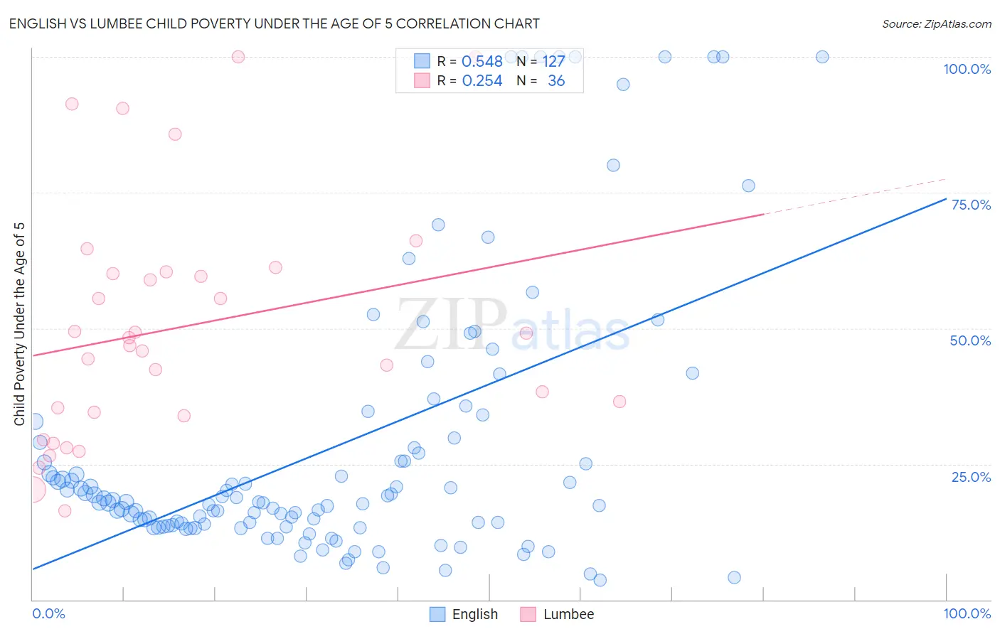 English vs Lumbee Child Poverty Under the Age of 5
