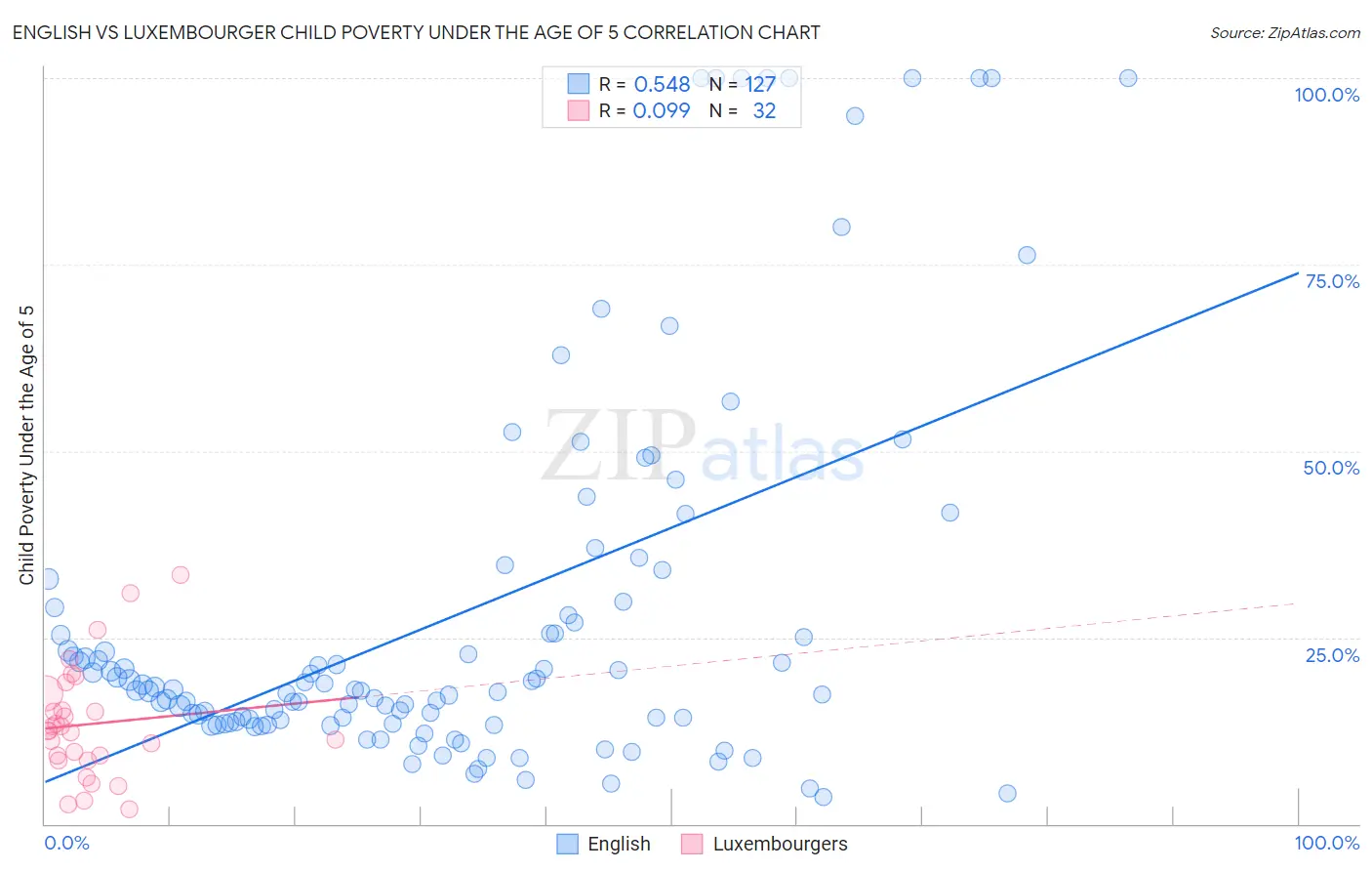 English vs Luxembourger Child Poverty Under the Age of 5