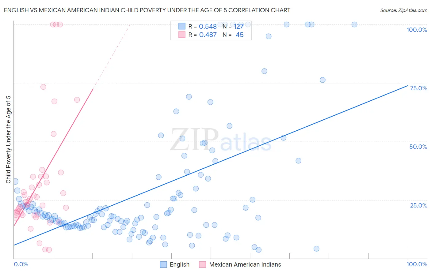 English vs Mexican American Indian Child Poverty Under the Age of 5