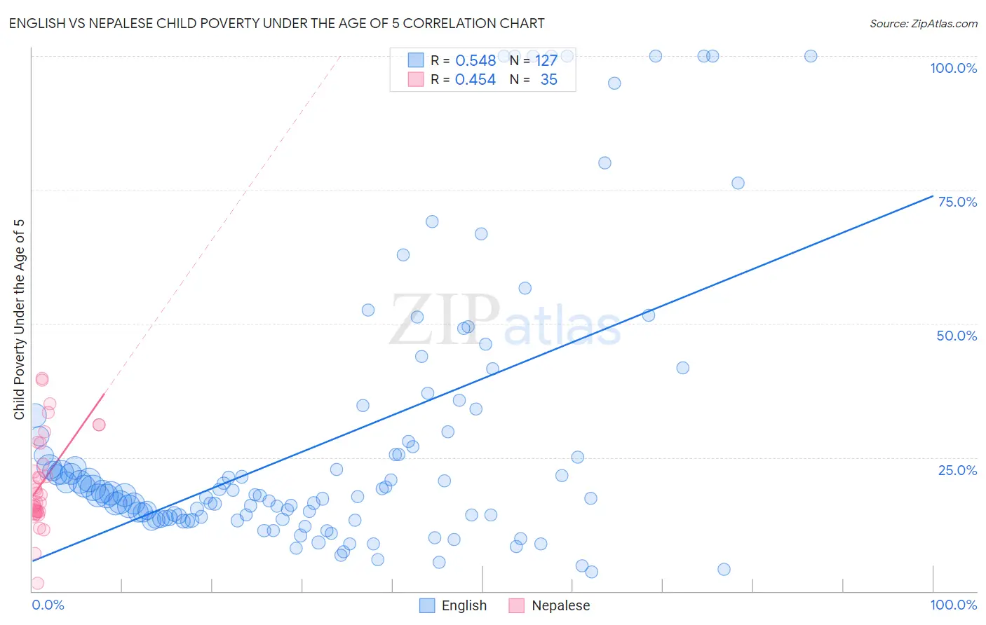 English vs Nepalese Child Poverty Under the Age of 5