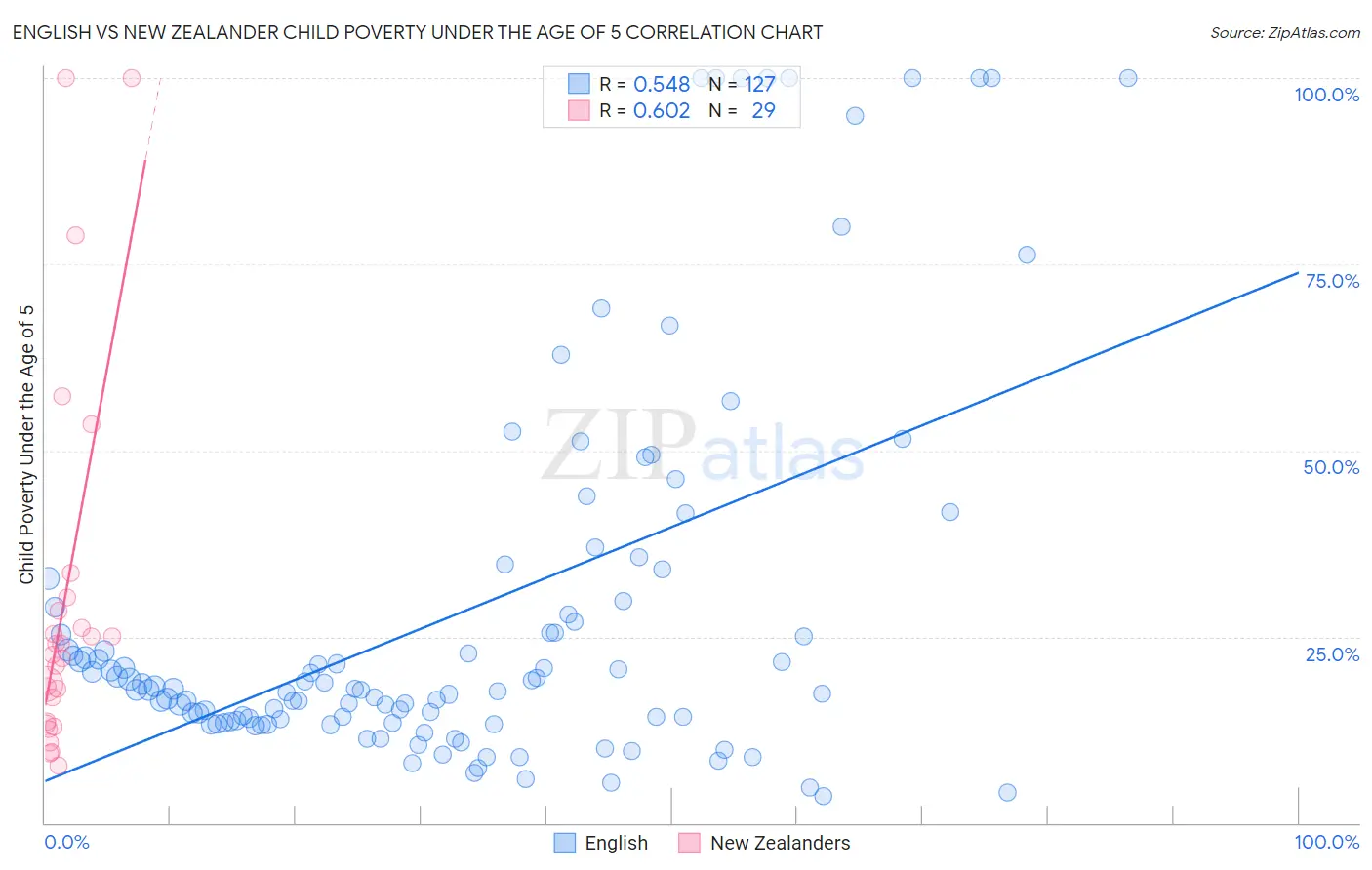 English vs New Zealander Child Poverty Under the Age of 5