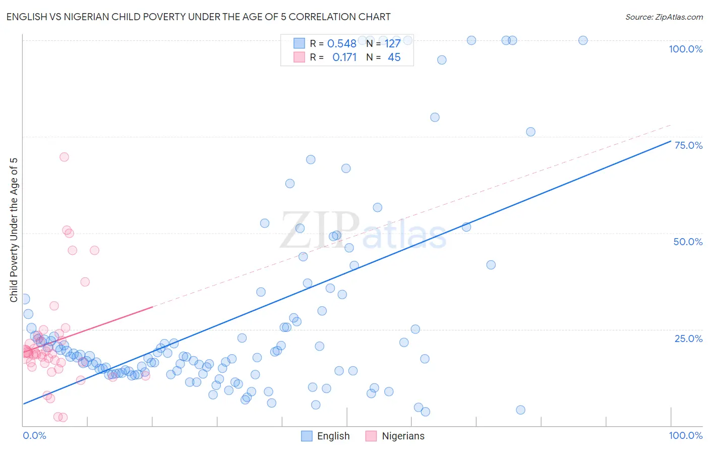 English vs Nigerian Child Poverty Under the Age of 5