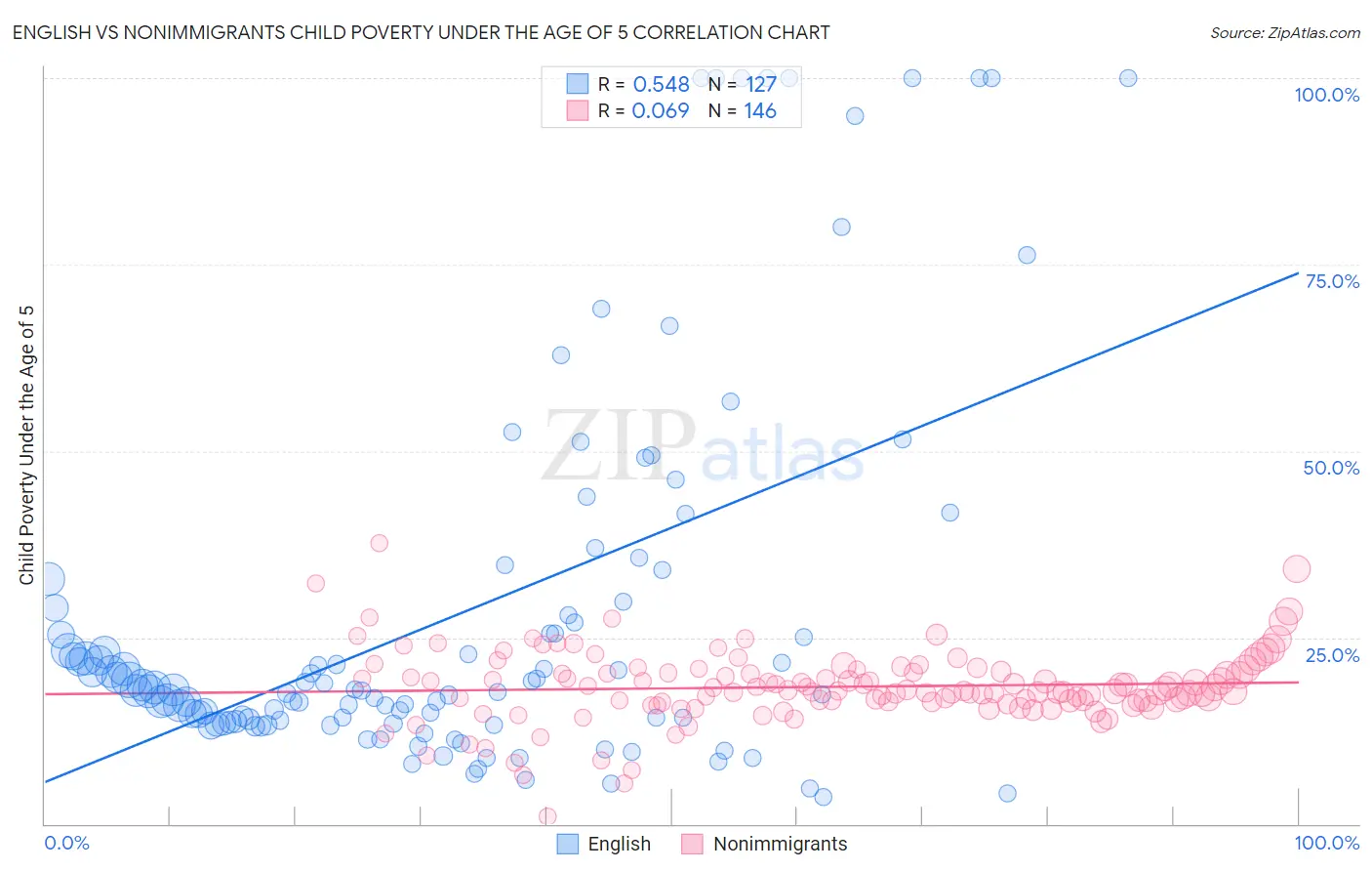 English vs Nonimmigrants Child Poverty Under the Age of 5