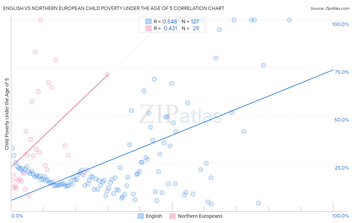 English vs Northern European Child Poverty Under the Age of 5