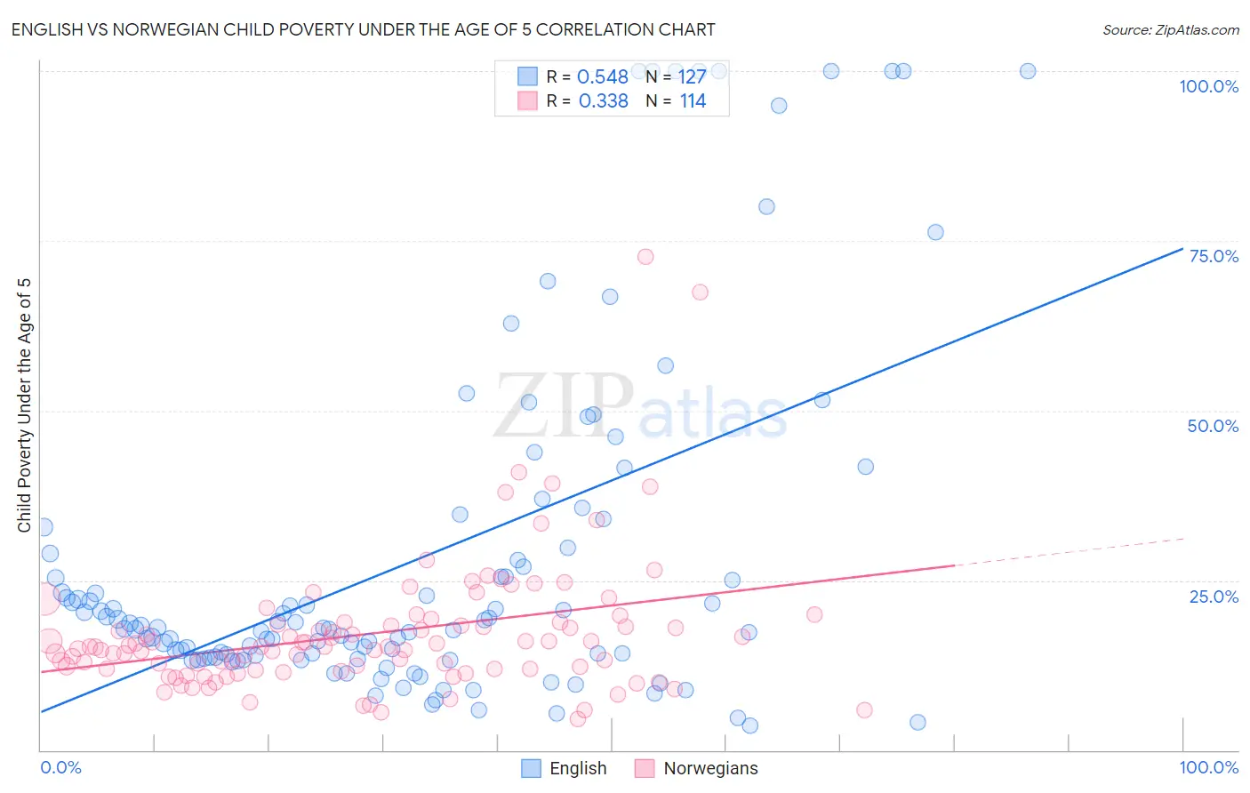 English vs Norwegian Child Poverty Under the Age of 5