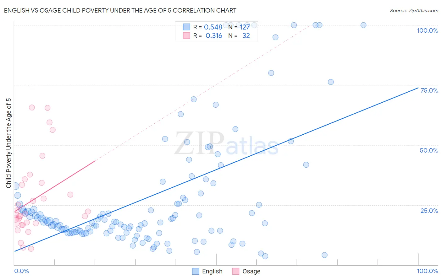 English vs Osage Child Poverty Under the Age of 5