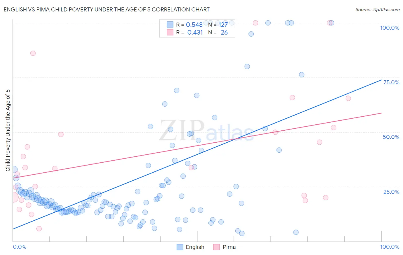 English vs Pima Child Poverty Under the Age of 5