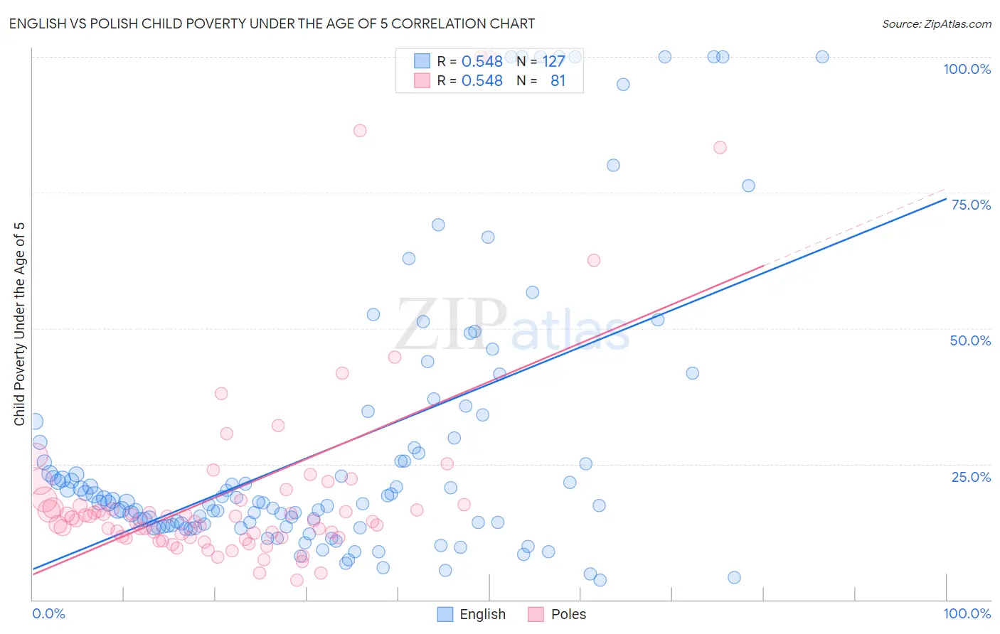 English vs Polish Child Poverty Under the Age of 5