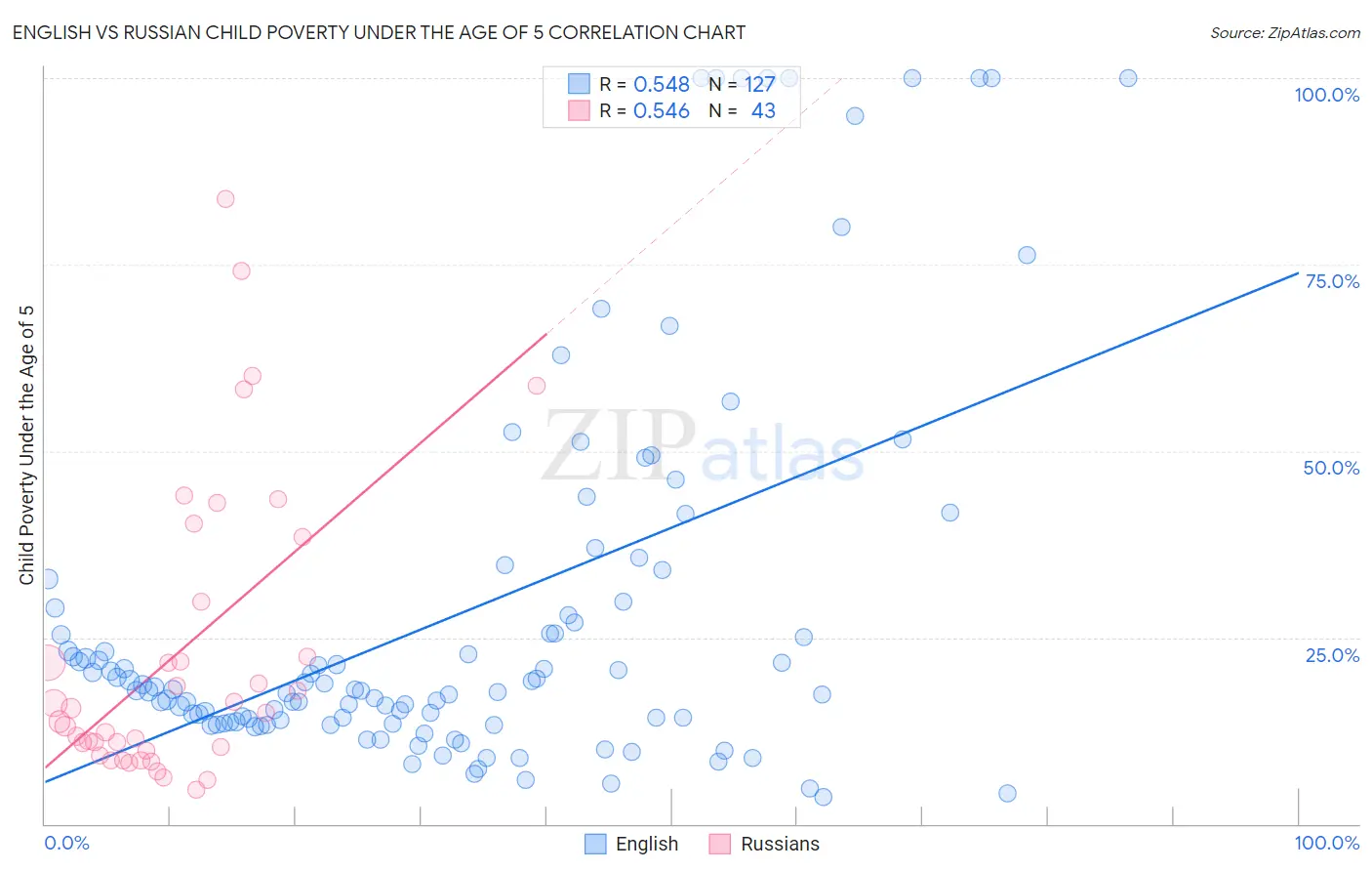 English vs Russian Child Poverty Under the Age of 5