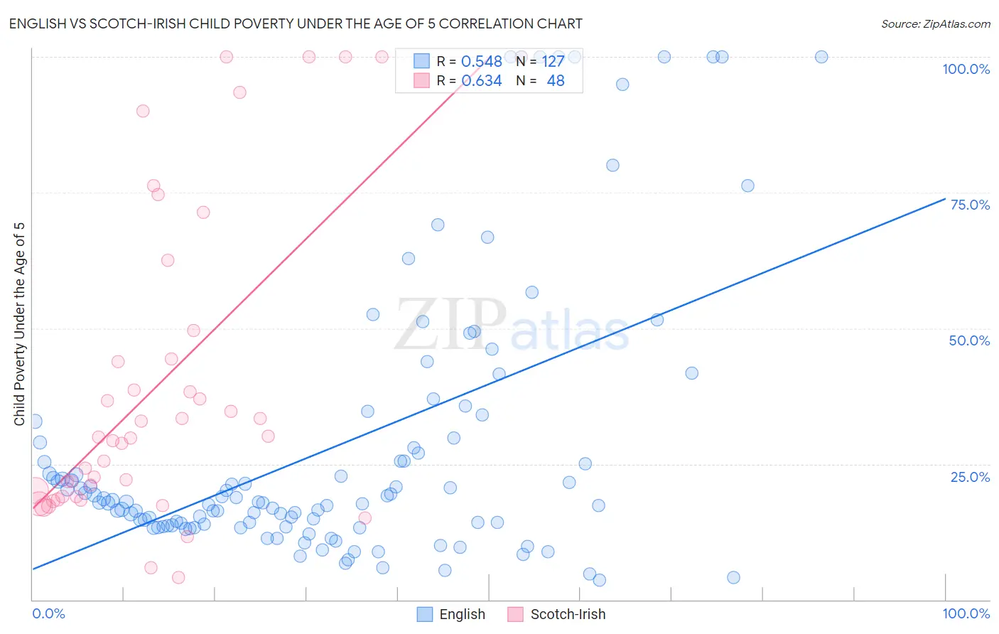 English vs Scotch-Irish Child Poverty Under the Age of 5