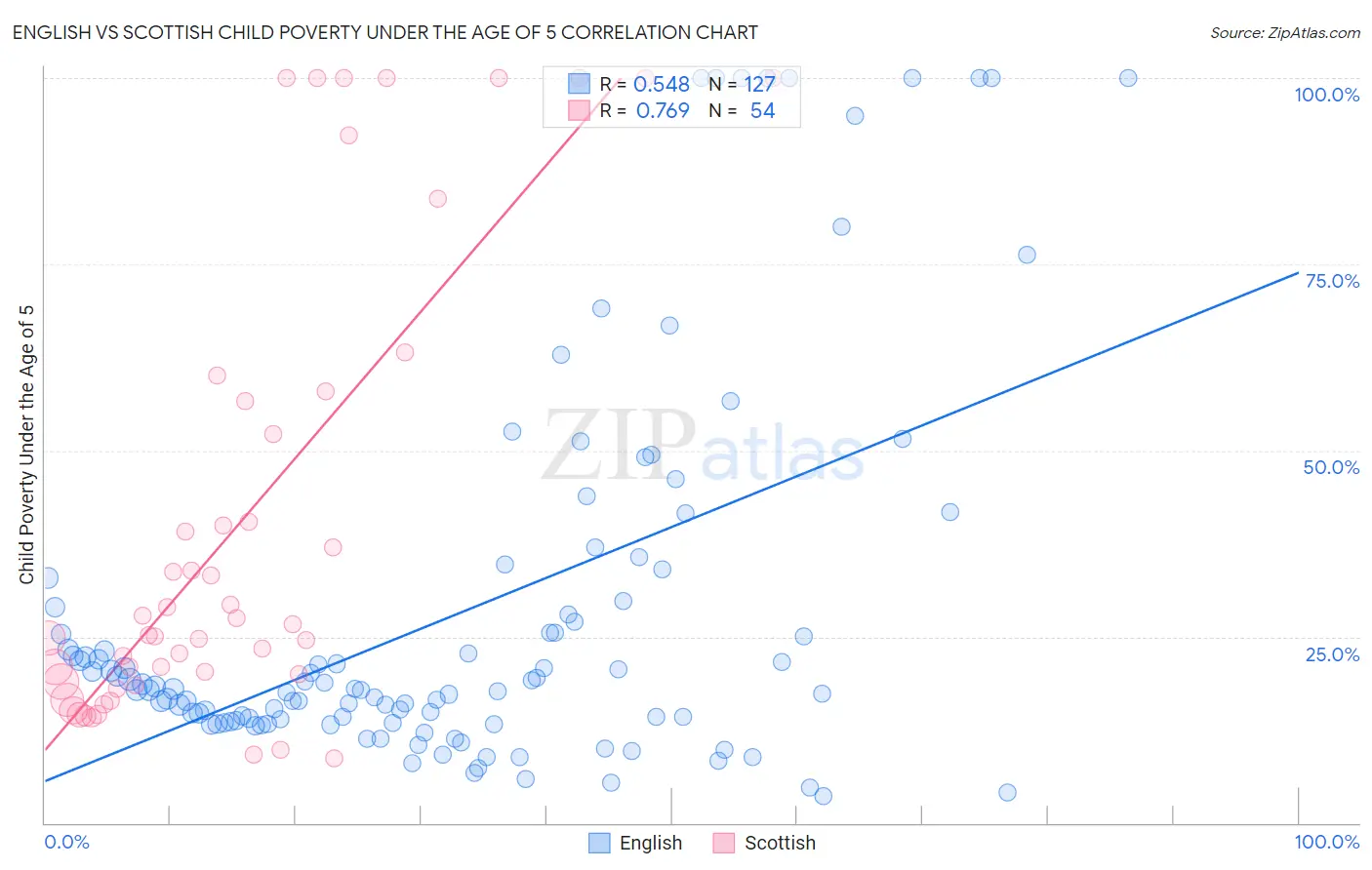 English vs Scottish Child Poverty Under the Age of 5