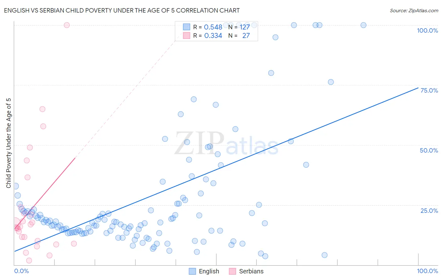 English vs Serbian Child Poverty Under the Age of 5