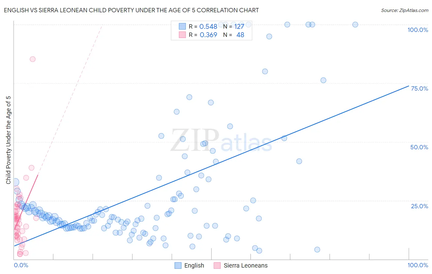 English vs Sierra Leonean Child Poverty Under the Age of 5