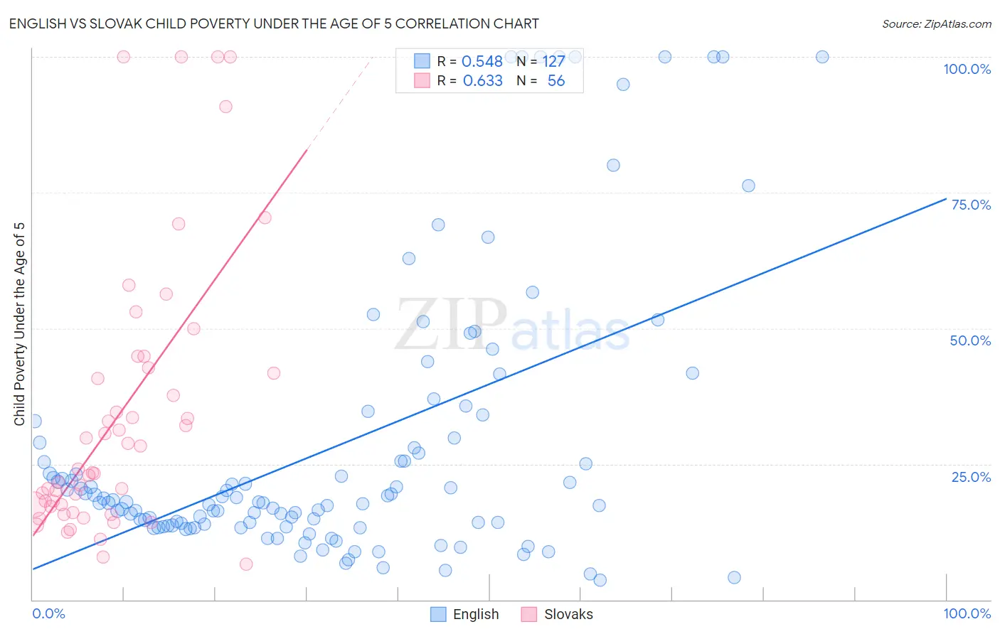 English vs Slovak Child Poverty Under the Age of 5