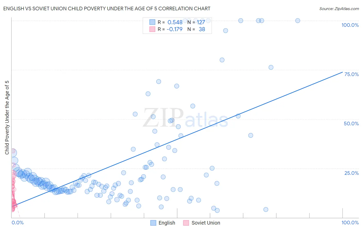 English vs Soviet Union Child Poverty Under the Age of 5
