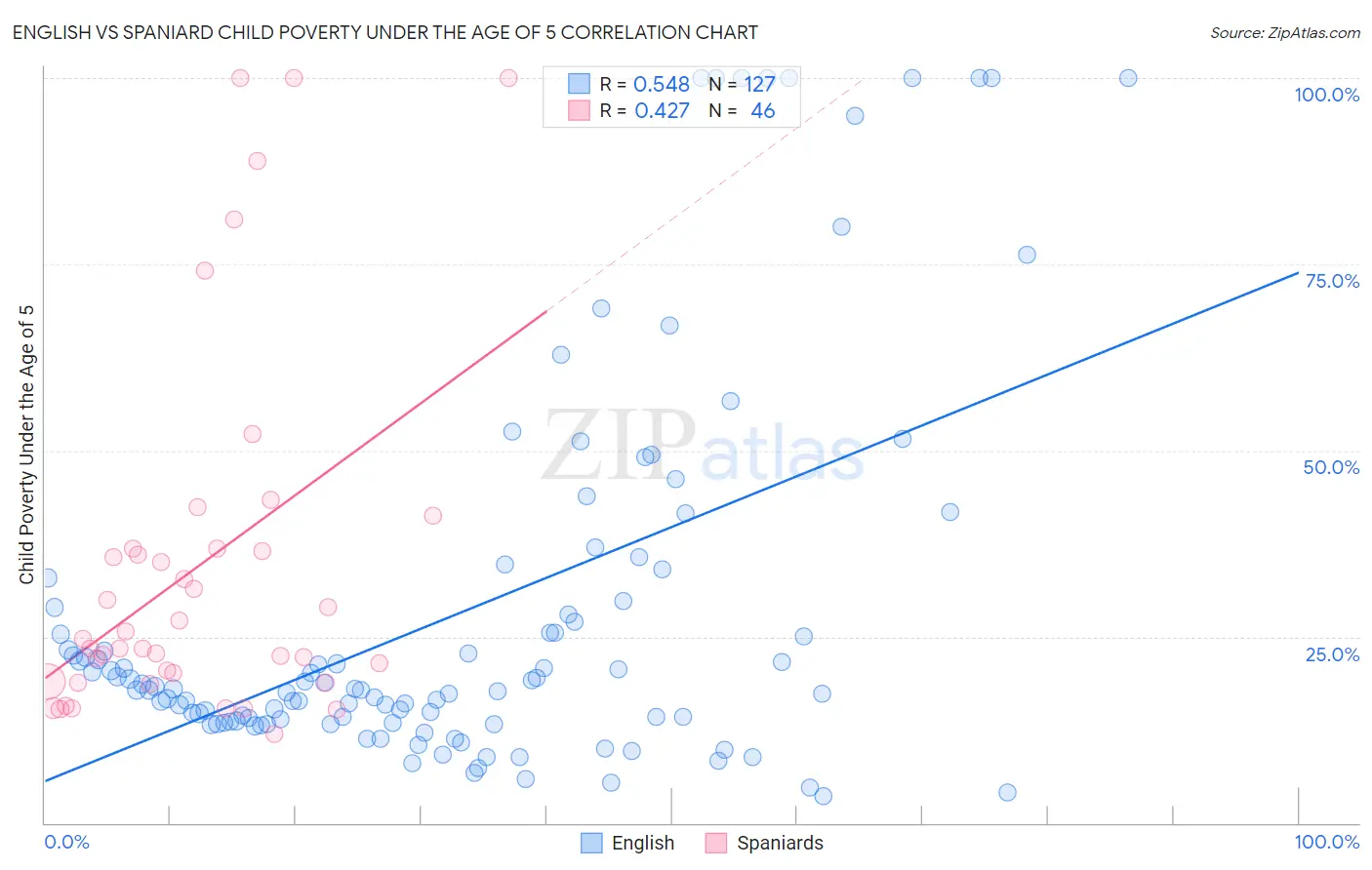 English vs Spaniard Child Poverty Under the Age of 5