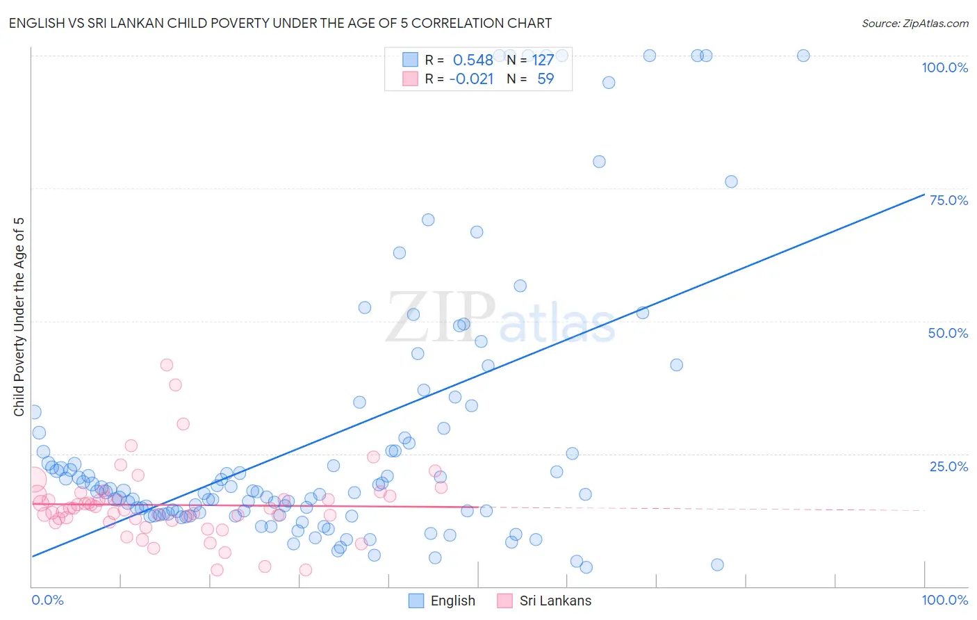 English vs Sri Lankan Child Poverty Under the Age of 5
