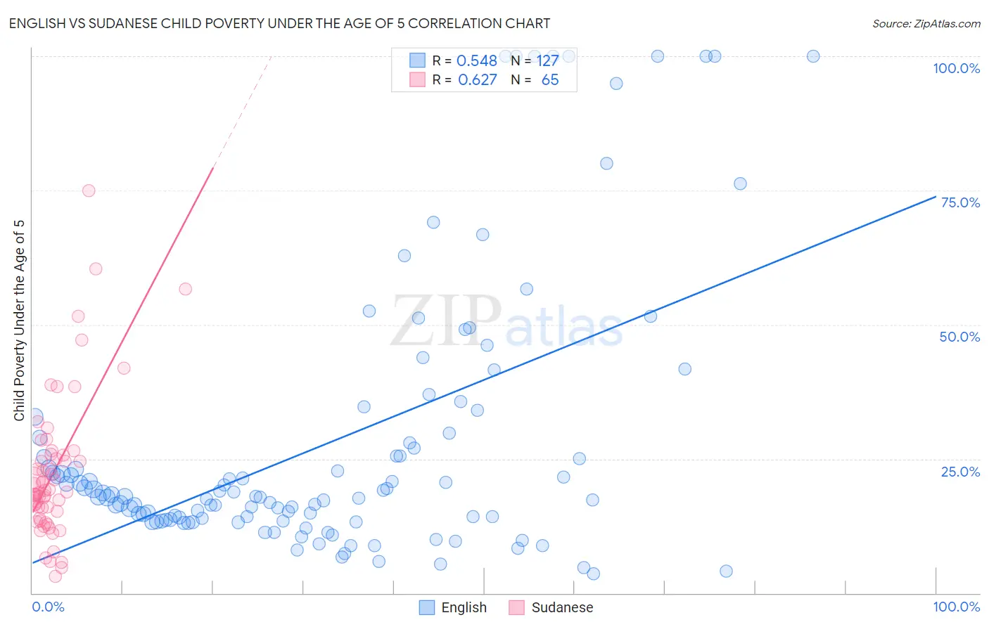 English vs Sudanese Child Poverty Under the Age of 5
