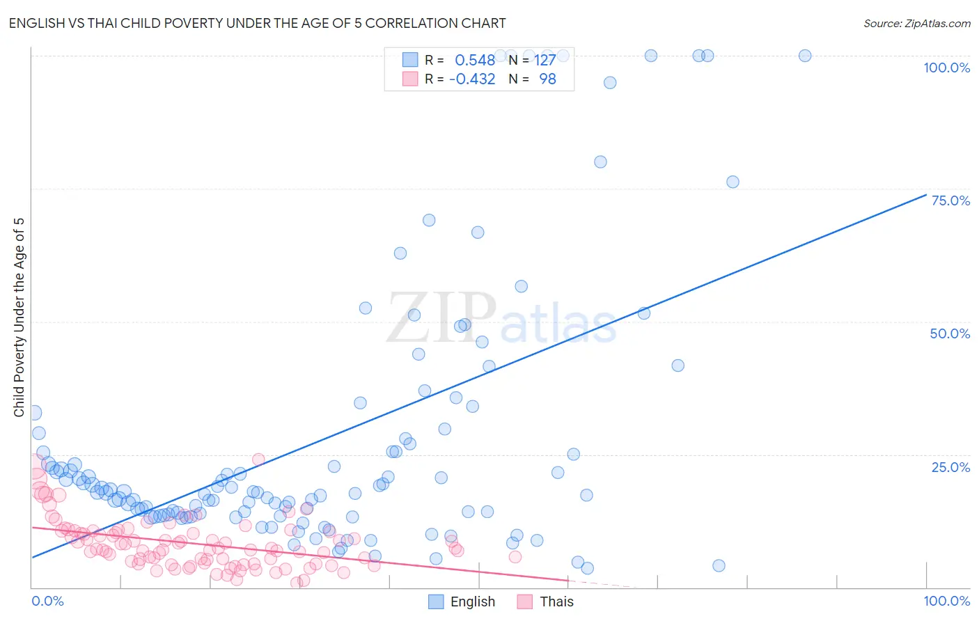 English vs Thai Child Poverty Under the Age of 5