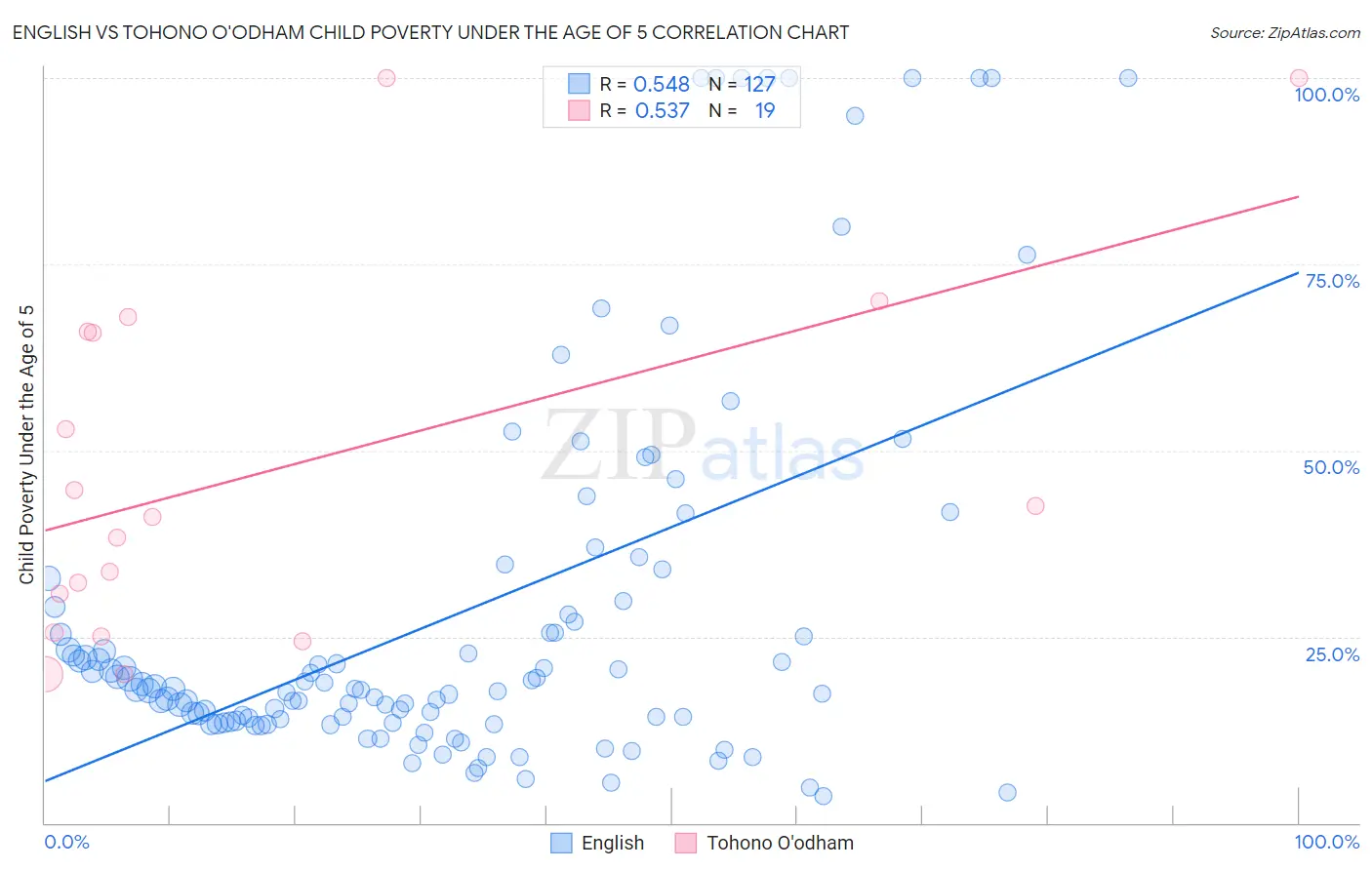 English vs Tohono O'odham Child Poverty Under the Age of 5
