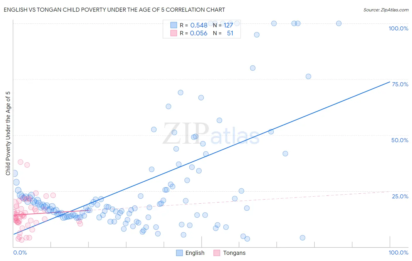 English vs Tongan Child Poverty Under the Age of 5