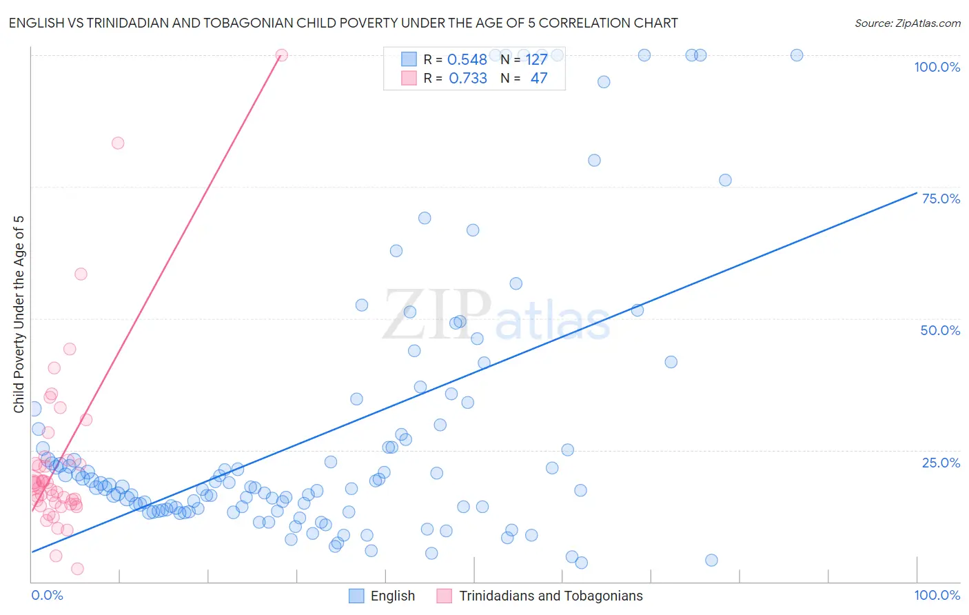English vs Trinidadian and Tobagonian Child Poverty Under the Age of 5