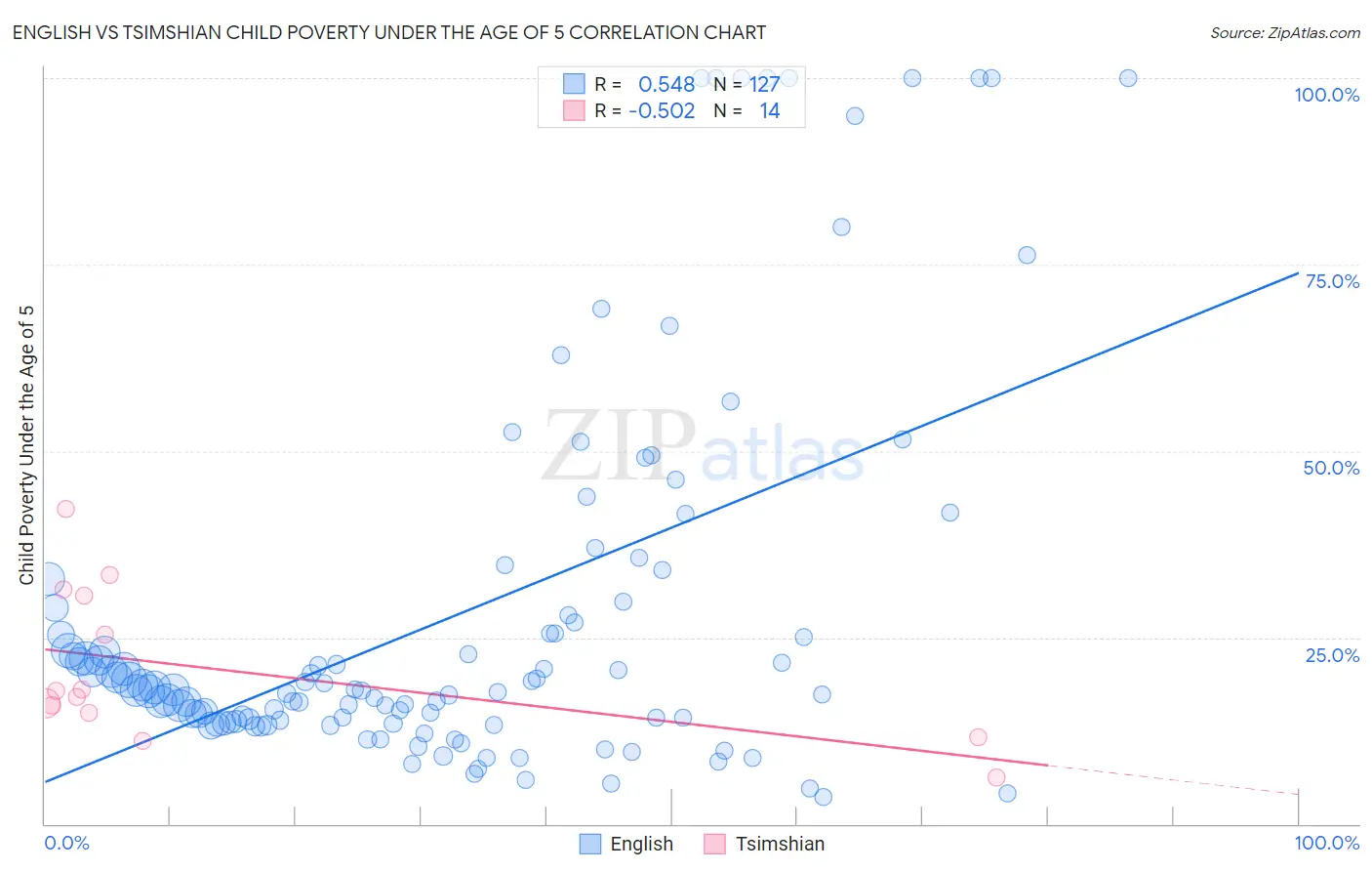 English vs Tsimshian Child Poverty Under the Age of 5
