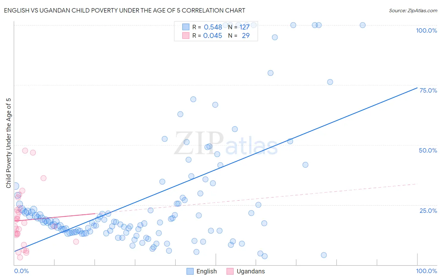 English vs Ugandan Child Poverty Under the Age of 5