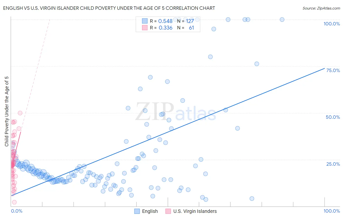 English vs U.S. Virgin Islander Child Poverty Under the Age of 5